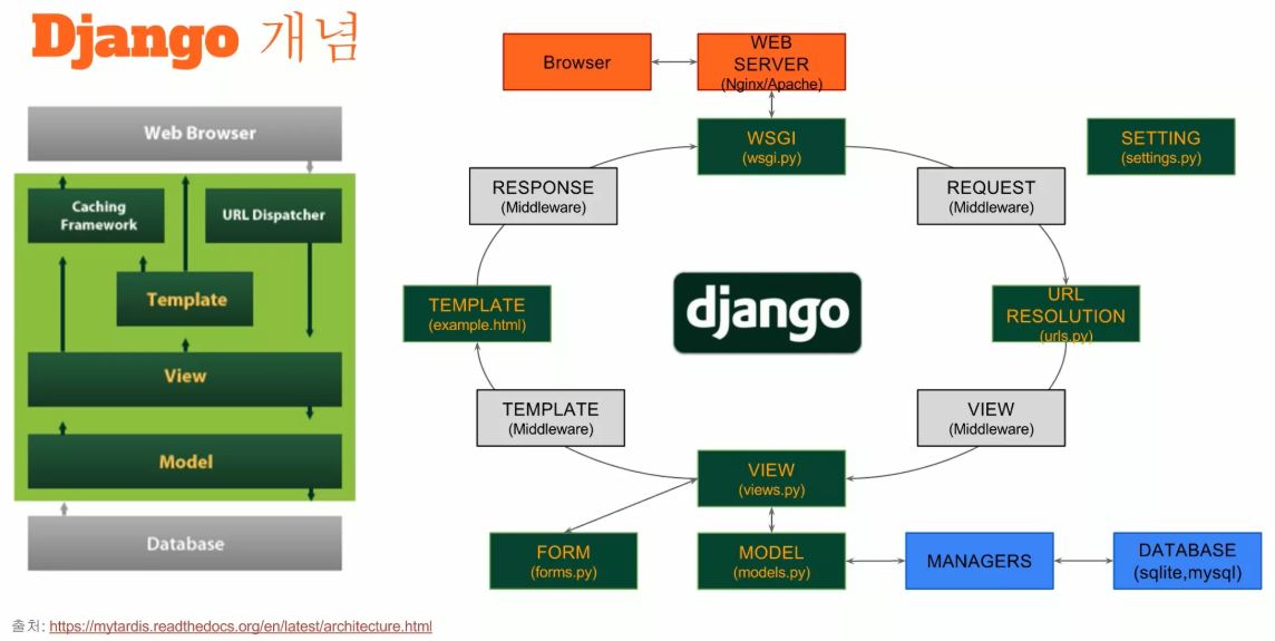 About Django Project [KOR]